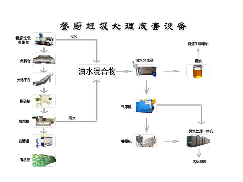 餐廚垃圾一體化設備